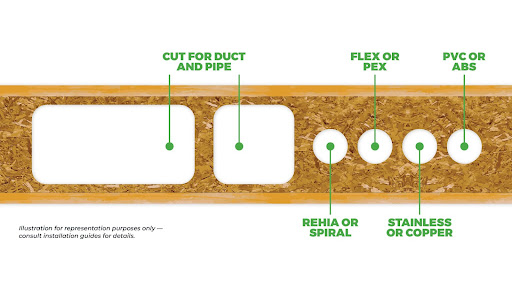 All About Holes In Boise Cascade Bci Joists Boise Cascade